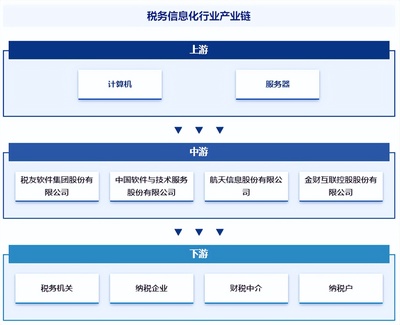 稅務信息化行業市場現狀、發展概況及未來前景分析報告