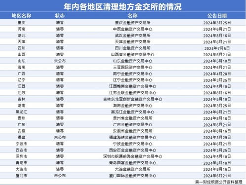 年內25家地方金交所被取消業務資質，19個省級行政區實現清零